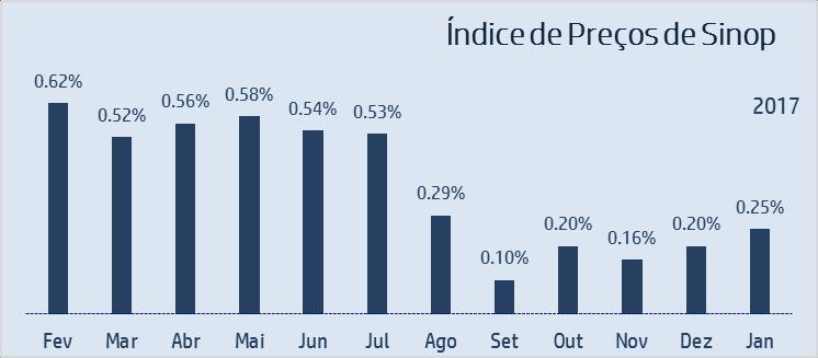 ÍNDICE DE PREÇOS AO COMSUMIDOR IPC SINOP Em janeiro, a taxa de inflação medida pelo IPC Sinop ficou em 0,25%, um pouco acima da inflação do mês anterior, e bem abaixo da inflação observada em janeiro
