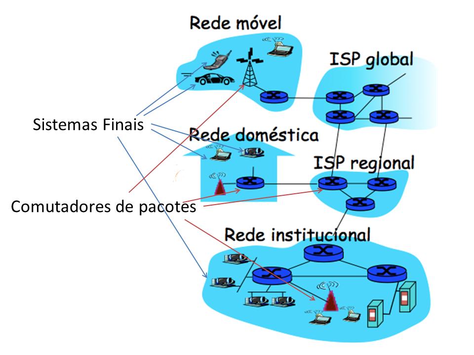 Figura 7.1: Rede de sistemas finais interligado por ISPs. Em vez de interligá-los de forma direta, existem dispositivos computacionais intermediários conhecidos como comutadores de pacotes.