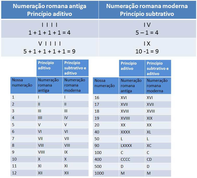 Figura 3.3: Sistema de Numeração Romano 3.1.