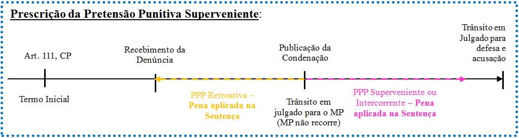 Prescrição da Pretensão Punitiva Superveniente ou Intercorrente (art.