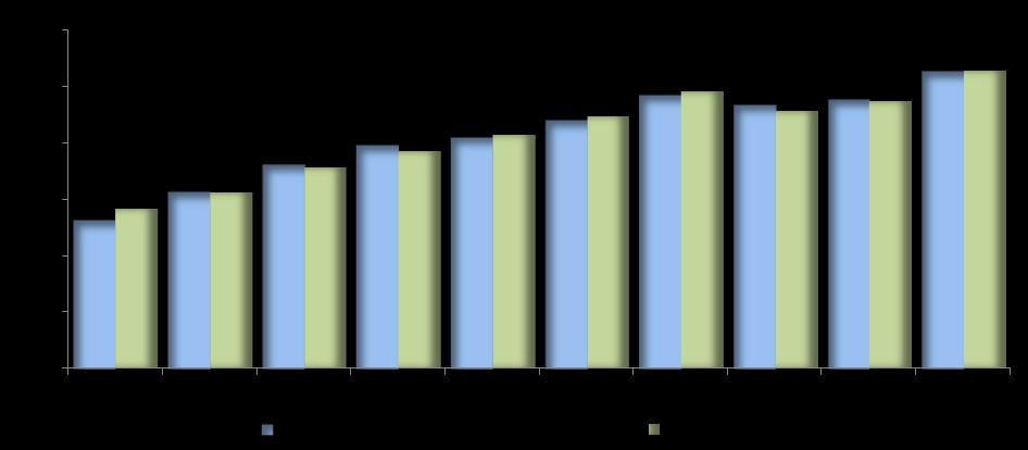 Contêineres A movimentação de contêineres em maio de 2018 foi de 217.933 unidades (349.960 teu), o que corresponde a um crescimento de 6,6% frente ao resultado do mesmo mês de 2017.