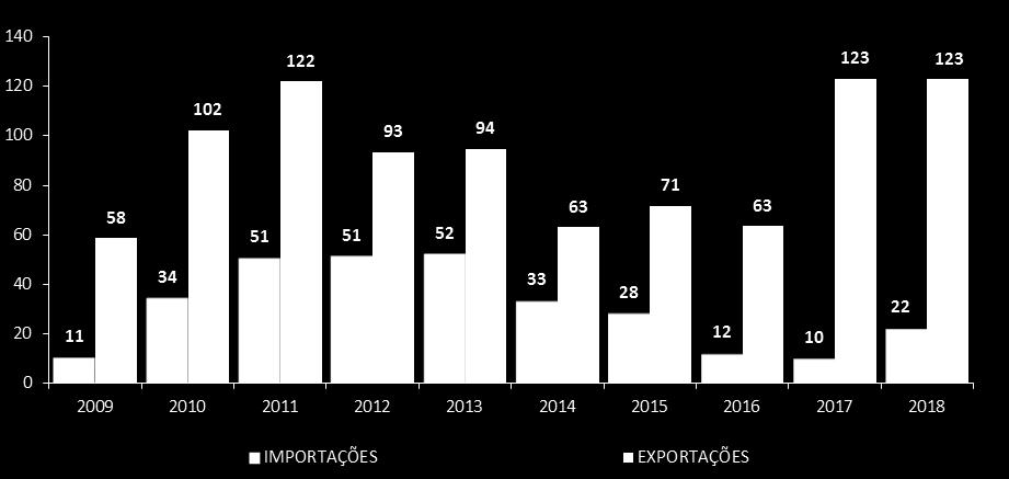 Veículos O total de veículos movimentados no Porto de Santos em maio foi de 30.193 unidades, recuo de 0,8% na comparação com o mesmo mês do ano anterior. Os embarques recuaram 2,8%, para 26.