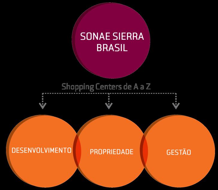 QUEM SOMOS A Sonae Sierra Brasil é uma empresa especialista em shopping centers e uma das principais proprietárias, desenvolvedoras e administradoras do Brasil, com foco na excelência em qualidade.