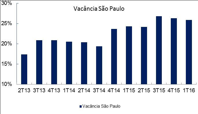 Vacância em Escritóris Sã Paul e Ri de Janeir Vacância em imóveis de escritóris alcançu 25,9% n 1T16 em Sã Paul e 23,0% n Ri de Janeir TAXA DE VACÂNCIA EM ESCRITÓRIOS - SÃO PAULO TAXA DE VACÂNCIA EM