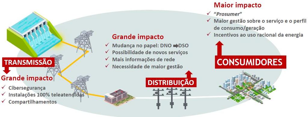 Impacto das Novas Tecnologias no Setor Elétrico Recursos