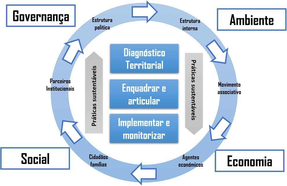 O que nos propomos fazer Sistema de Sustentabilidade Local Adaptar