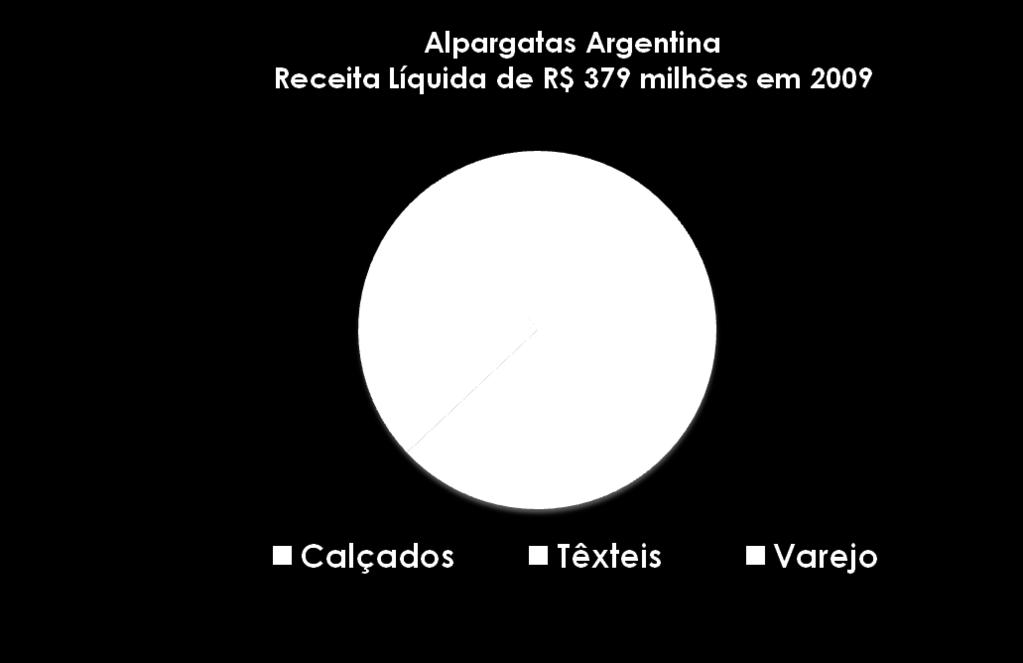 Calçados responderam por 63% da receita