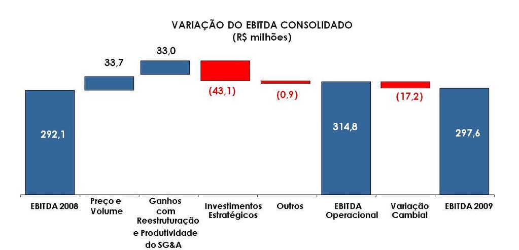 EBITDA Consolidado 42 O EBITDA cresce