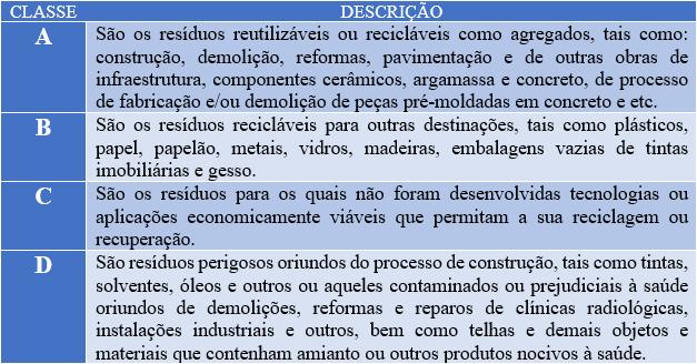 Tabela 1 - Classificação dos resíduos da construção civil de acordo com a resolução CONAMA 307 Fonte: Adaptado pelos autores de Brasil (2002).