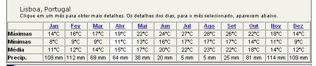 SIMULAÇÃO NUMÉRICA DA TRANSFERÊNCIA DE CALOR NUM TERRENO DE FUNDAÇÃO 30 25 temperatura CºCº 20 15