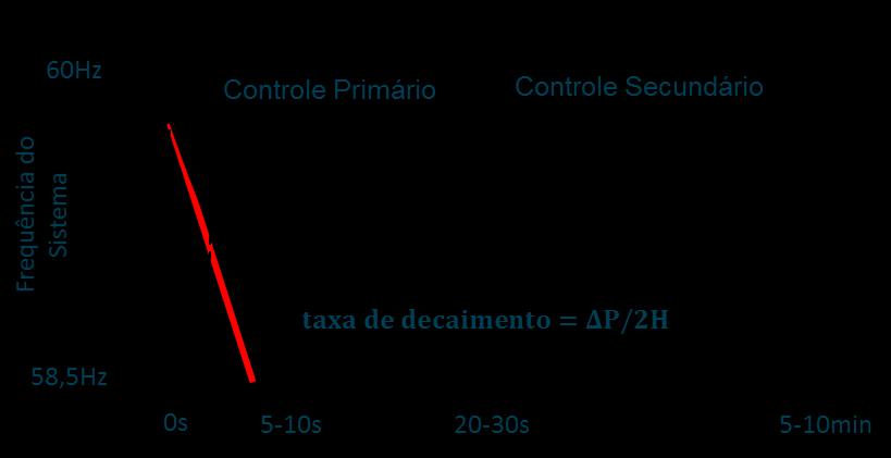 Reserva de geração Resposta rápida necessária para absorver as variações não previsíveis da demanda e produção renovável.