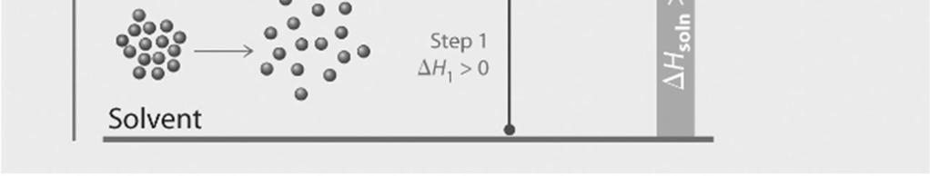 Se o H dissol é demasiadamente endotérmico, a formação de solução não é