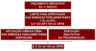 (previsão de receita e de despesa). É uma lei formal e não gera direito subjetivo. Então, o Governo vem e contingencia o que quer.