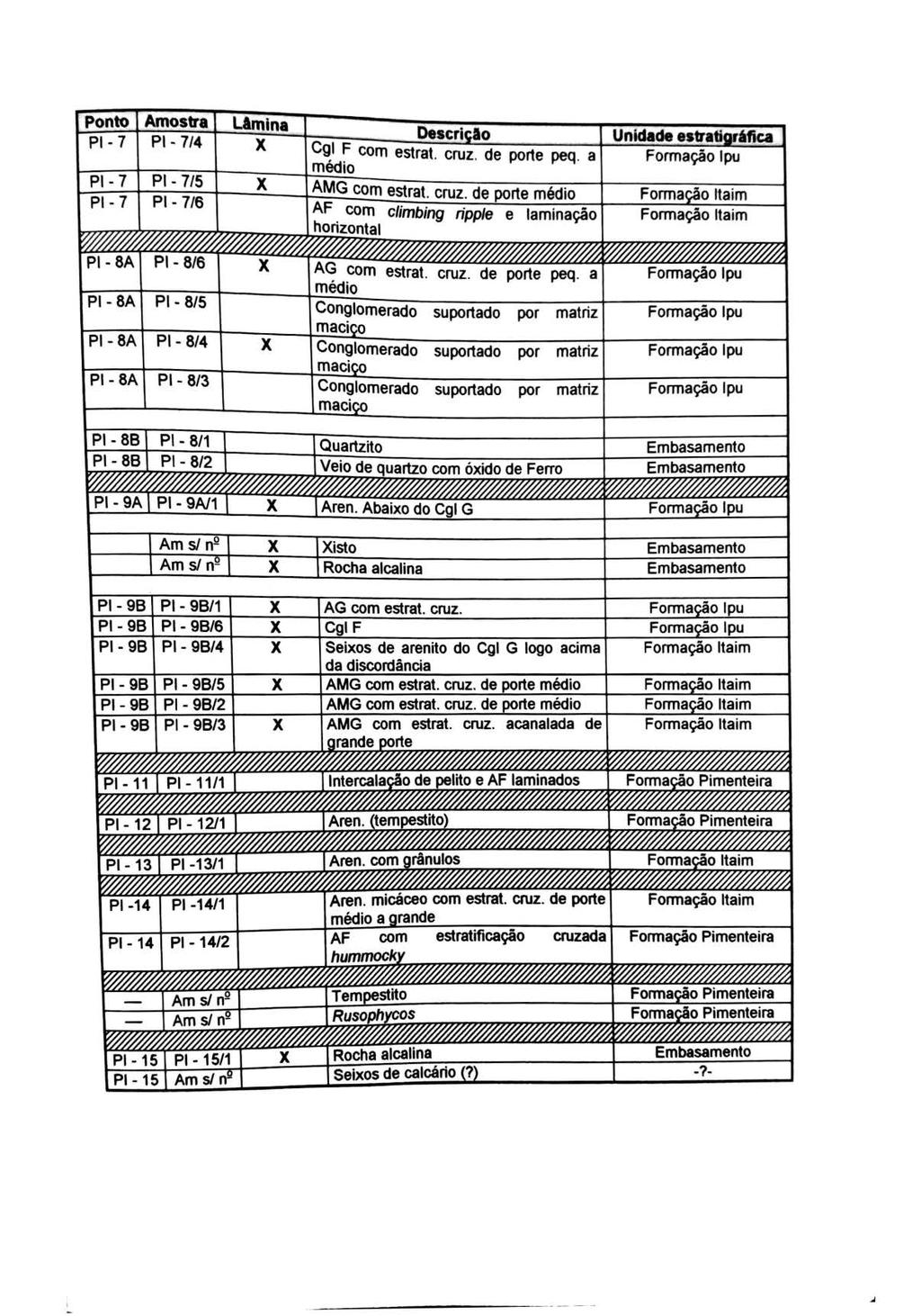 Ponto Amostra Làmlna PI- 7 PI - 714 X PI - 7 PI - 7/5 X PI - 7 PI - 716 - - Descri lo _J,Joi_da~ estrati rmiça C~I ~ com estrat. cruz. de porte - peq~ a Formação lpu médio AMG com estrat. cruz. de porte médio AF.