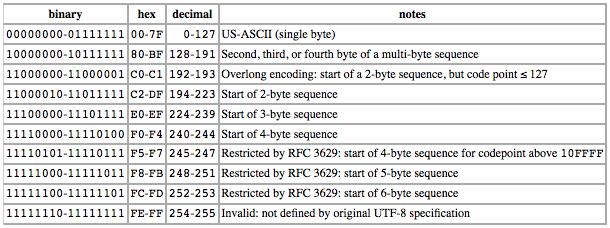 Ex.: codificação universal de texto, UTF-8 no Unicode Baudot, Braille, ASCII, Unicode, (UTF-8) AJProença, Sistemas de Computação, UMinho, 2017/18 19 Representação da informação num computador (1)