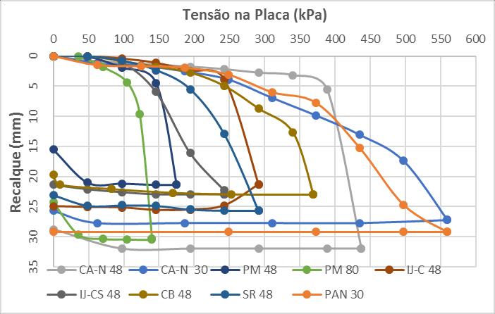 cidade de Ijuí respectivamente as seguintes abreviações CA, CB, IJ, PAN, PM, SR, C e CS, seguidos do diâmetro da placa ensaiada.