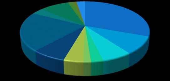 4 Gráfico 1 - Gastos relativos dos treze itens de alimentação em relação ao valor total da cesta em relação ao mês de agosto de 2018 para o município de Catalão-GO Banana 90Unid.