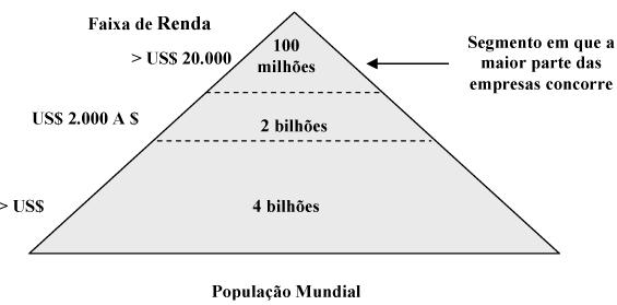 13 Figura 1 Pirâmide Econômica Global Fonte: Prahalad & Hammond, 2002.