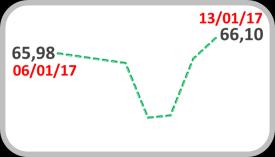 No mesmo sentido, o índice de moedas emergentes apresentou uma alta de 0,2% para 66,10 pts.