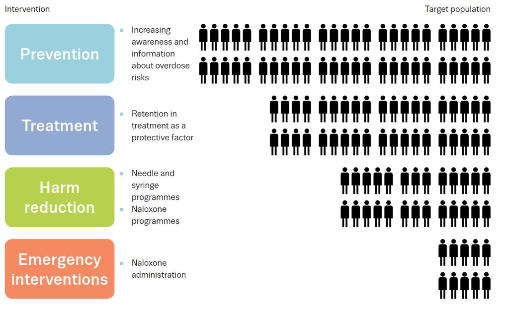 Prevenir overdoses e mortes por overdose Tratamento de substituição opiácea