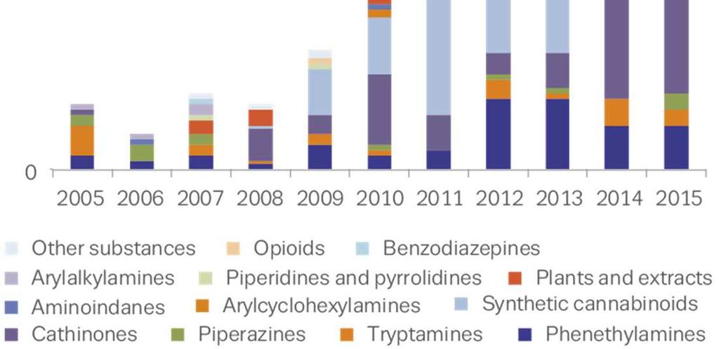 100 Novas substâncias psicoactivas detectadas em 2015 Não há sinais de abrandamento: 100 novas substâncias reportadas pela 1ª vez em 2015 +/- 580 substâncias