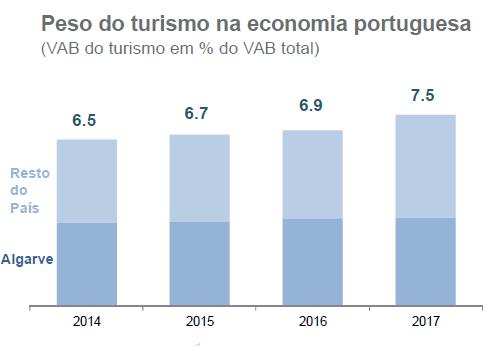 Peso do Algarve no