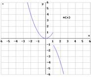 + 3 4, para 4 e) i : > O gráfico de i é: o gráfico de y, para ; o gráfico de y, para > f) ( 3) + j : + 3 4 > 4 O gráfico de j é: + o