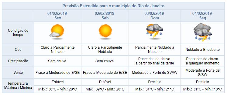 TEMPO NOS PRÓXIMOS DIAS Há previsão de chuva a partir de domingo (03/02) *Quadro sinótico atualizado pelo Alerta Rio às 15h59 do dia 31/01/19. Veja mais: http://alertario.rio.rj.gov.