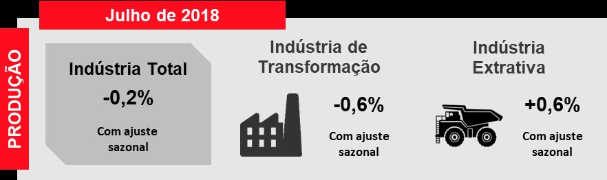 Produção Industrial Brasileira volta a cair em julho Em