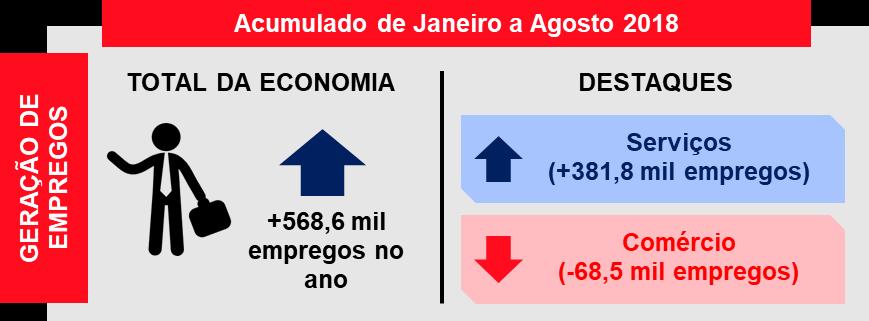 resultado positivo, mantendo a tendência de