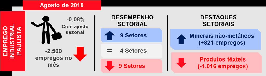 Indicadores Fiesp/Ciesp Em agosto, o Indicador Fiesp/Ciesp do Nível de Emprego Industrial 2 registrou o fechamento de 2.500 novas vagas na Indústria Paulista.