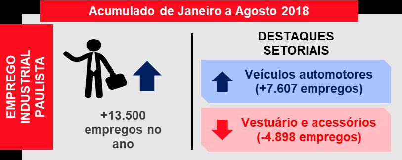 500 vagas criadas no mesmo período de 2017. O Indicador Fiesp/Ciesp do Nível de Atividade (INA) da indústria paulista registrou queda de 2,2% 3 em julho, descontada a sazonalidade.
