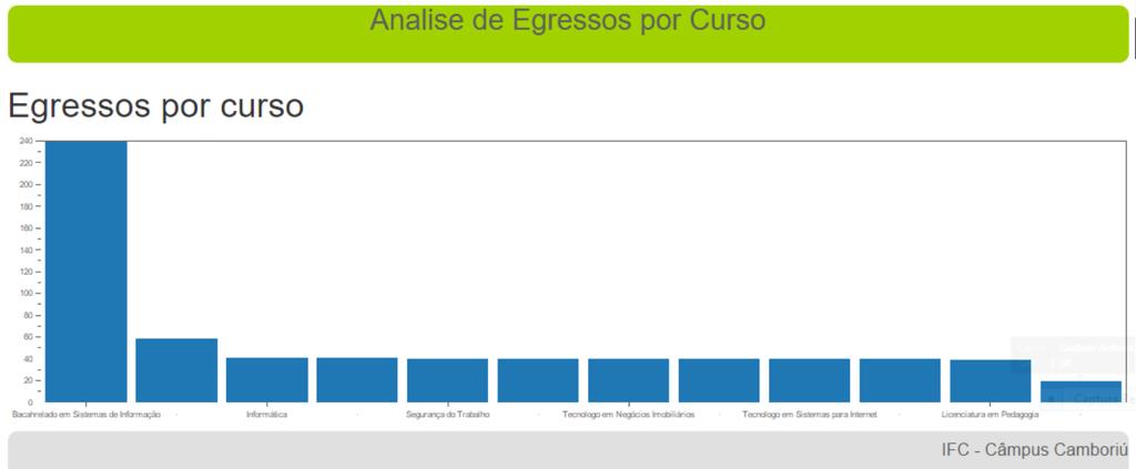 FIGURA 2 Dashboard para análise do número de egressos por curso. (FONTE: BASTOS, 2015) FIGURA 3 Dashboard para análise dos egressos por faixa etária.