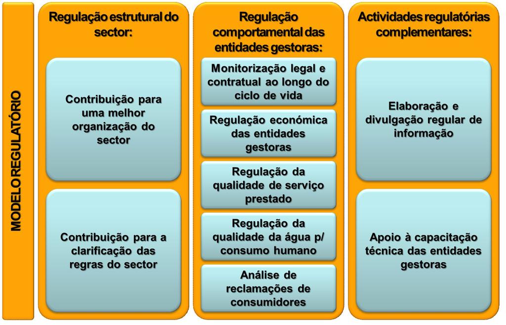 Modelo de regulação A proposta de lei consolida o modelo de regulação definido há cerca de