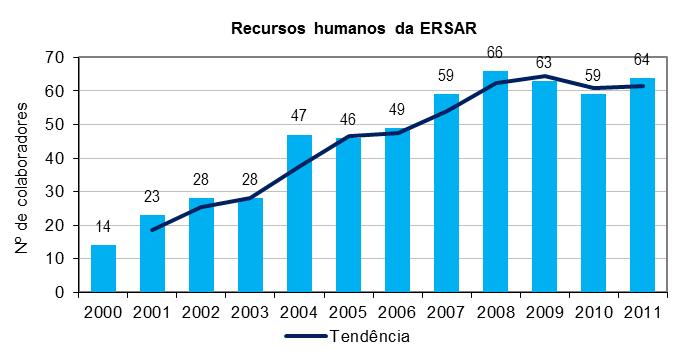 Recursos internos A ERSAR prevê 92 efetivos, dos quais apenas estão ocupados pouco mais de