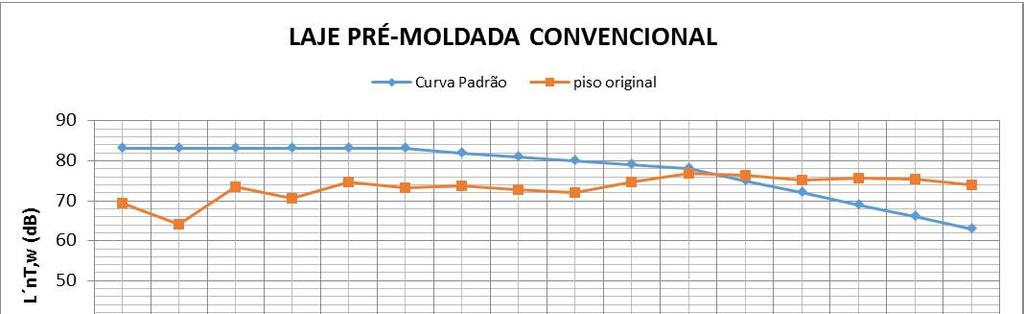 APÊNDICES 129 APÊNDICE C RESULTADOS DOS NÚMEROS GLOBAIS (L nt,w ) - Amostra: Piso original de cerâmica (PO) na câmara com laje pré-moldada convencional Tabela 100 - Número global (L nt,w ) da amostra