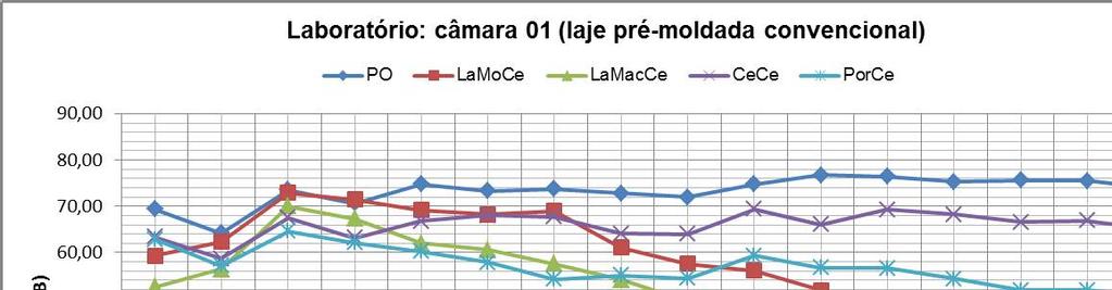 CAPÍTULO 3 RESULTADOS E DISCUSSÕES 59 Figura 32 - Níveis de pressão