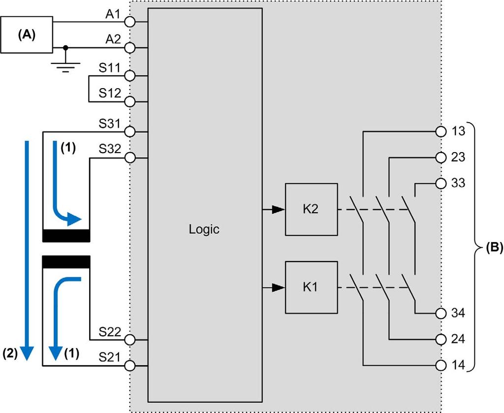 Descrição dos módulos Segurança do TM3 Esta imagem representa o fluxo de corrente em um tapete de segurança conectado a entradas de segurança: (A): Fonte de corrente (A1): 24 Vdc (A2): Pino GND fora