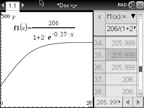 Pág 110 11 Recorrendo à calculadora gráfica obtém-se a = 95,8 e b = 190 857,2 Modelo linear: y = 95,8x 190 857,2 12 Para x = 2012, y = 95,8 2012 190 857,2 = 1892,4 Prevê-se que, em 2012, tenha havido