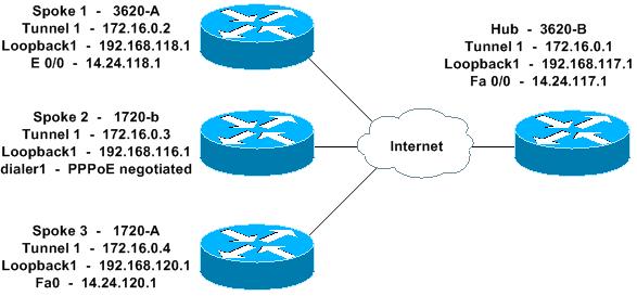 do spoke Cisco 3620 como roteador de hub, dois Cisco 1720 Routers e um Cisco 3620 Router como roteadores spoke As informações neste documento foram criadas a partir de dispositivos em um ambiente de