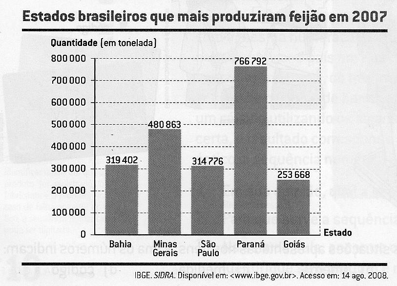 Veja o gráfico de barras ao lado, que registra a escolha e, a partir dele, construa a tabela de frequências. 109. No conjunto 1, 2, 4, 5, 7 e 8, qual é a média aritmética a mediana e a moda? 110.