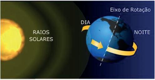 Duração de 23 horas 56 minutos 4 segundo e 9 centésimos (23h56m04,09) aproximadamente 24 horas = tempo necessário para girar 360 graus (no sentido