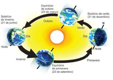 MOVIMENTO DE TRANSLAÇÃO Duração de 365 dias, 5 horas e 48 minutos aproximadamente 365 dias Determina: -Estações do ano -Solstícios e Equinócios OBS: elimina-se essa diferença