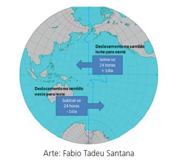 LINHA INTERNACIONAL DE DATAS O meridiano de 180º é chamado Linha Internacional da Data. É, por convenção internacional, o meridiano que determina a mudança de data.