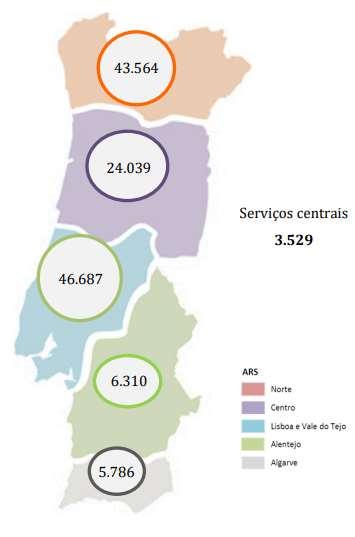 Total de Trabalhadores por Região de Saúde As regiões do Norte e de Lisboa e Vale do Tejo concentram