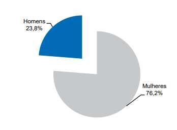 Taxa de Feminização Em 2016 a taxa de feminização fixou-se nos 76,2%, o que está acima da taxa da administração pública no global (59,6%).