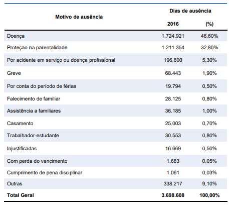 Total de Dias de Ausência por Motivo de Ausência Em 2016 registaram-se mais de