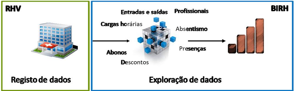 No inicio do mês são carregados, relativamente ao