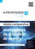 analisadores de qualidade de energia