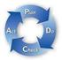 Ciclo PDCA. O ciclo PDCA (Planejar-Fazer-Verificar-Agir) é uma ferramenta de qualidade que facilita a tomada de decisões visando garantir o alcance